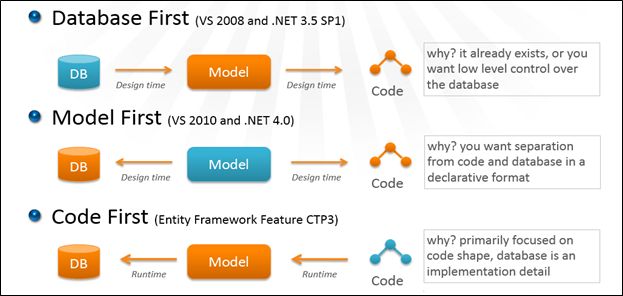 approach comes in EF